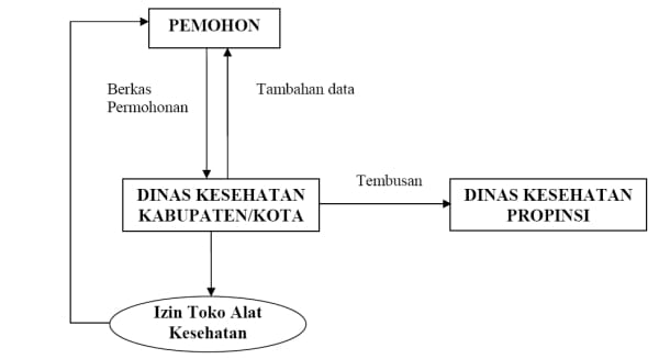 alur-proses-toko-alat-kesehatan