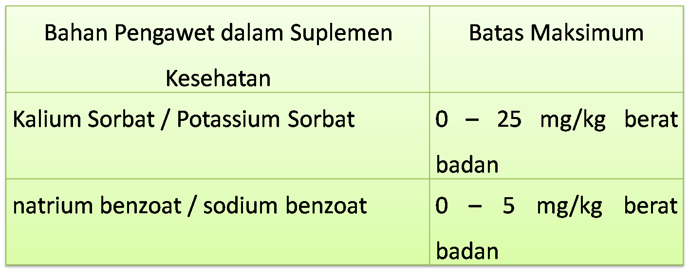 Tabel Batas Maksimum Pengawet dalam Suplemen Kesehatan