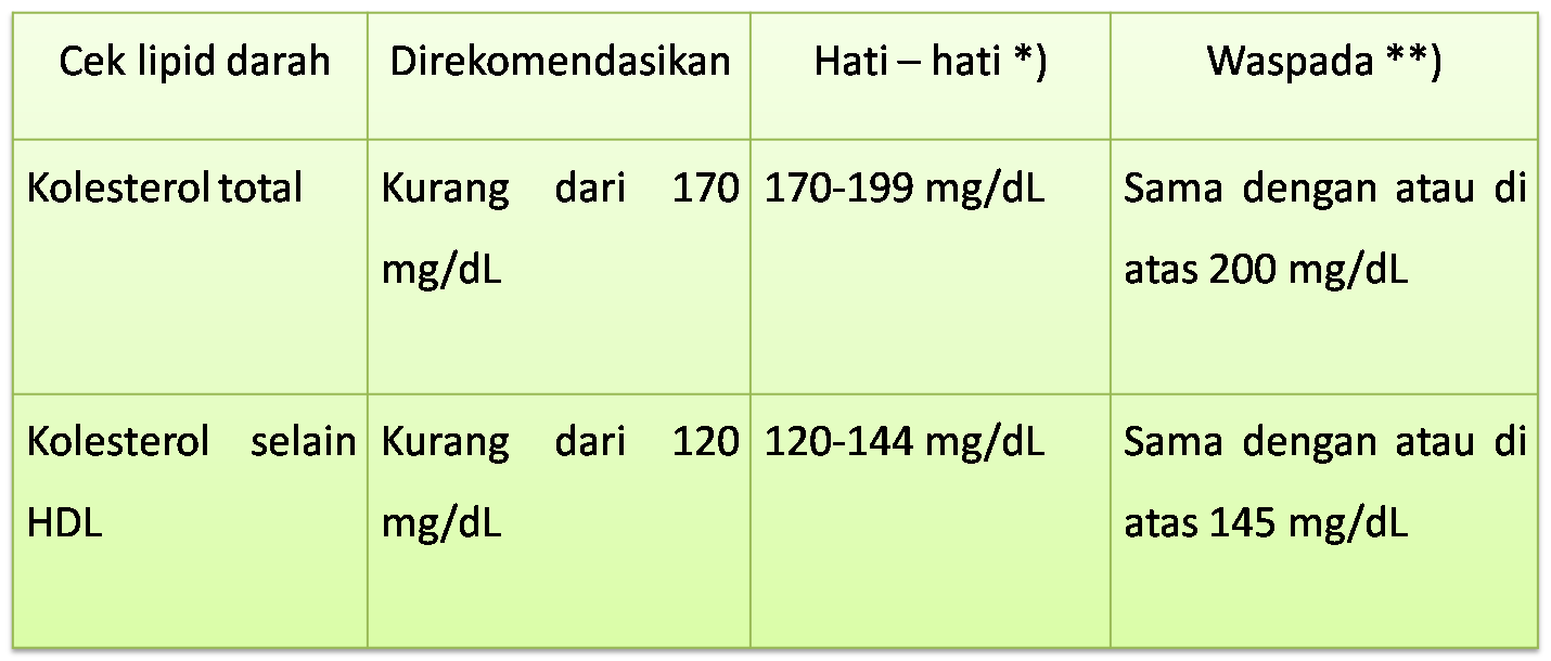 Tabel lipid darah