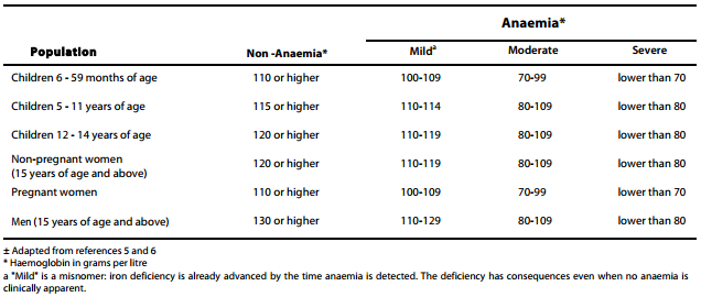 Anemia